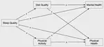 The Relationships between Sleep and Mental and Physical Health of Chinese Elderly: Exploring the Mediating Roles of Diet and Physical Activity