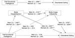 The relationship between trait emotional intelligence and disordered eating as mediated by body dissatisfaction and body image inflexibility